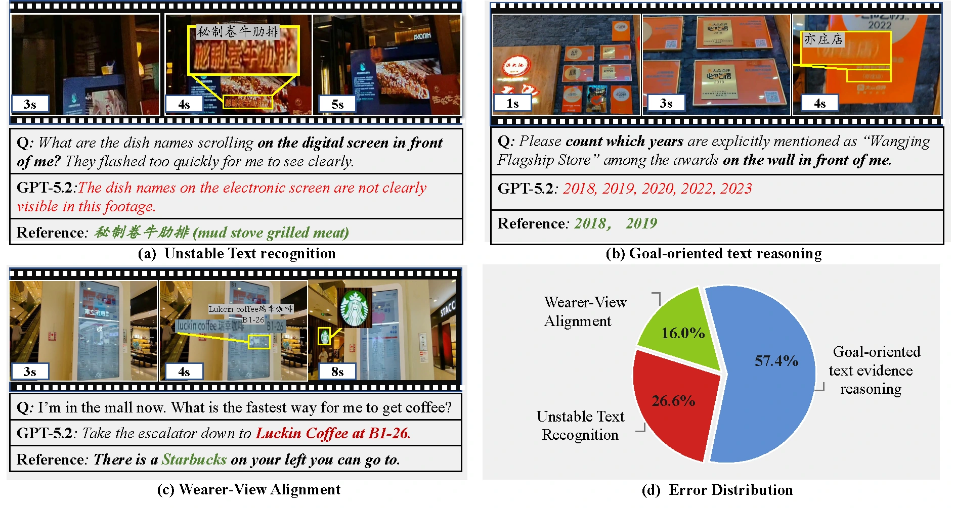 Qualitative failure cases from the WearerText manuscript.